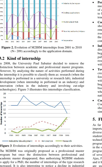 Figure 2. Evolution of M2IHM internships from 2001 to 2010  (N= 209) accordingly to the application domain