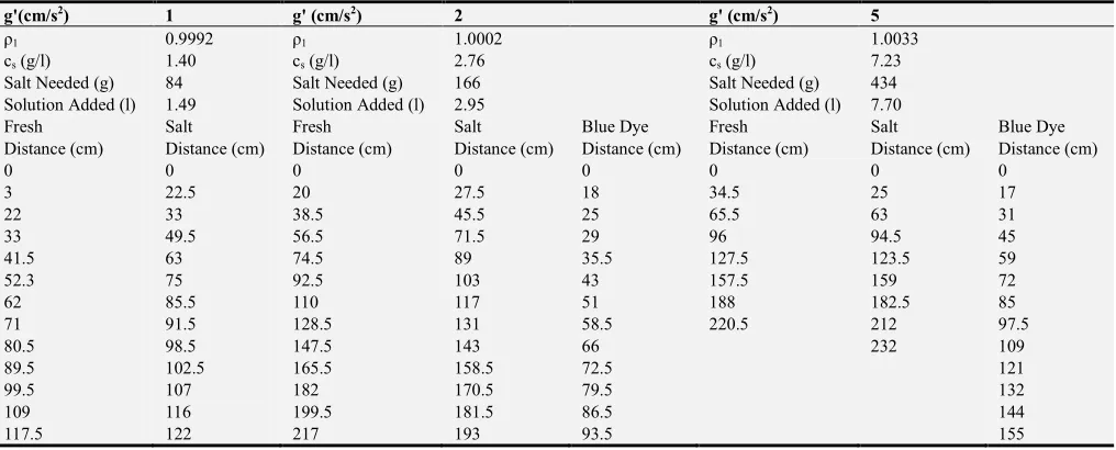 Table 1. Density and salinity relationship. 