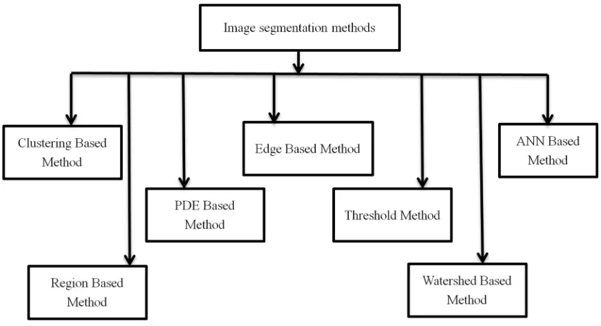 Figure 1. Image Segmention techniques. 