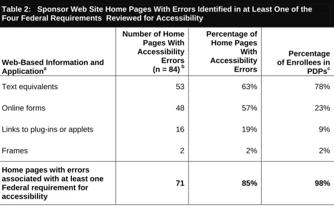 Table 2:  Sponsor Web Site Home Pages With Errors Identified in at Least One of the  Four Federal Requirements  Reviewed for Accessibility 