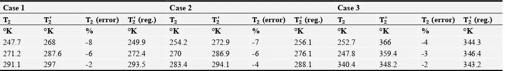 Table 4. The comparison between the numerical, Œ� and analytical,Œ�∗ (by Equations (8) and (14)) minimum temperatures.