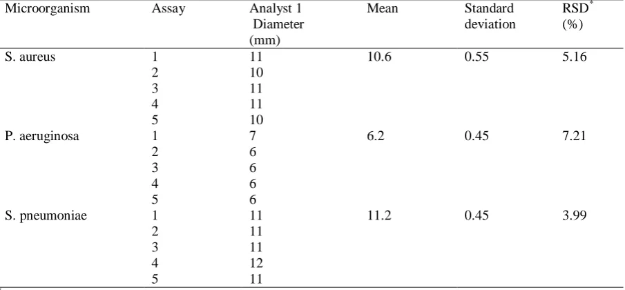 Table 1. Determination of the accuracy of the disk diffusion method Disk Microorganism Assay Theoretical 