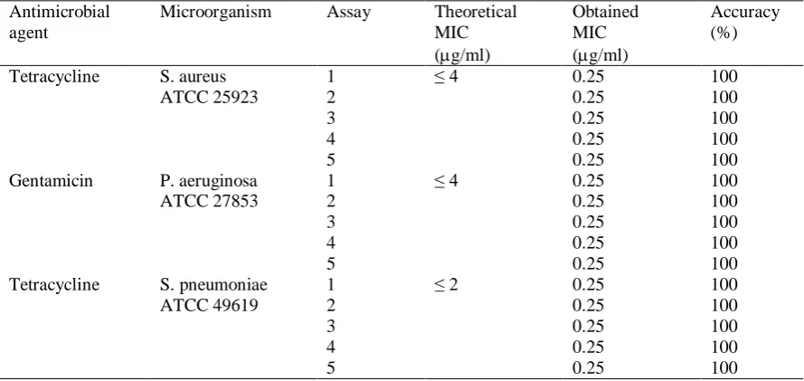 Table 3. Determination of the precision of the disk diffusion method in the evaluation of antibacterial activity of a standardized extract of propolis (analyst 2) Microorganism Assay Analyst 2 Mean Standard RSD*