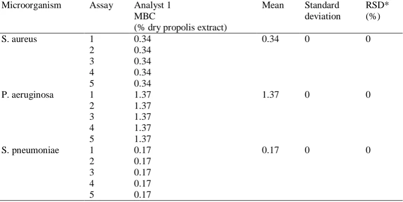 Table 7. Difference between the mean of the results of analyst 1 and analyst 2 for the determination of the intermediate precision of the broth macrodilution method in the evaluation of antibacterial activity of a standardized extract of propolis Microorganism Mean of the results Mean of the results Difference between the 