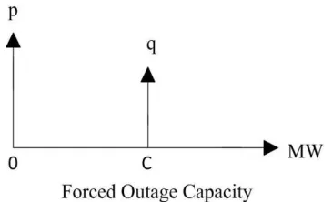 Figure 1. PDF of forced outage capacity of a generating unit 