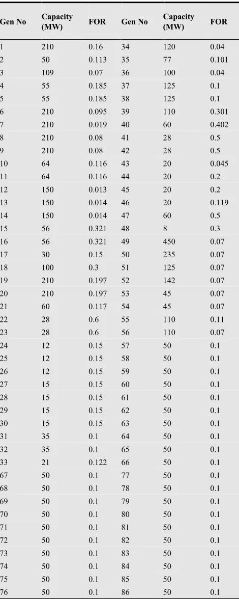 Table 1. capacity and for of the generators of BPS capacity and for of the generators o