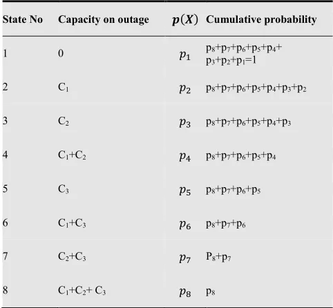 Table 5. sample calculation of cumulative probability 