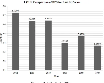 Table 7. LOLE  of BPS  