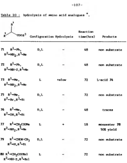 Table 10 : hydrolysis of amino acid analogues