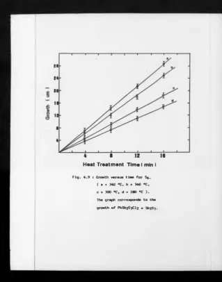 Fig. 4.9 : Growth versus tine for S^.