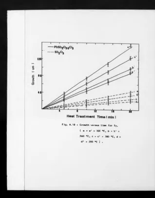 Fig. 4.10 : Growth versus tiae for S7 .