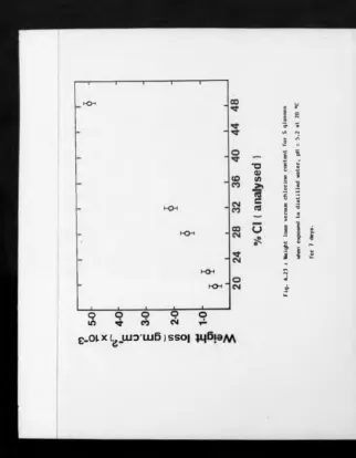 Fig. 4.23 : Height loss versus chlorine content for S glasses 