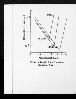 Fig. 2.1: intrinsic loss for some glasses ( }