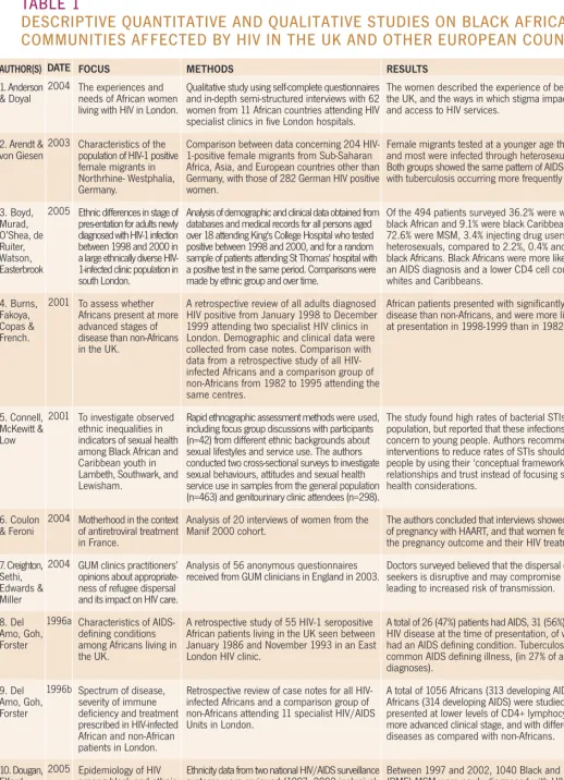 TABLE 1DESCRIPTIVE QUANTITATIVE AND QUALITATIVE STUDIES ON BLACK AFRICAN