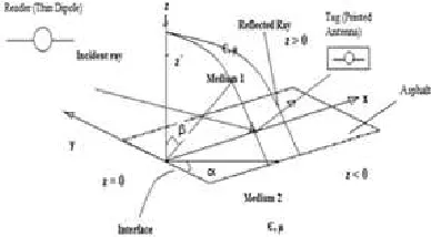 Figure 1. Multipath Environment. 