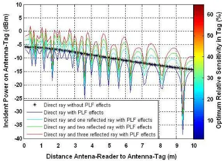 Figure 3.Vertical polarization, ε=5r (dry asphalt). 