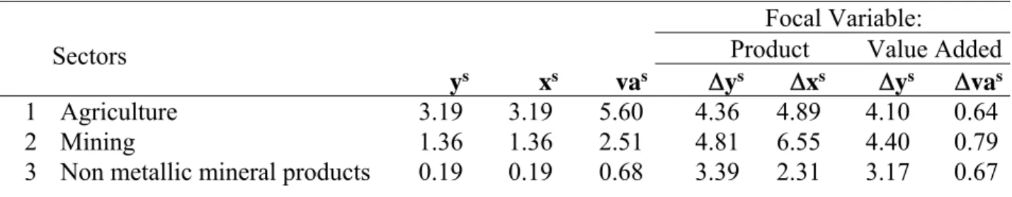 Table 5. Sectoral share in final demand (y s ), the product (x s ) and value added (va s ) and optimal  changes in x s  and va s , Brazil, 2005