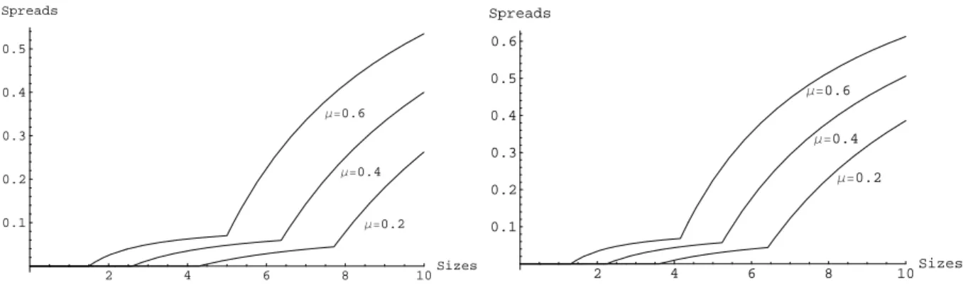 Figure 1: Bid-ask Spreads with Uniformly or Poisson Distributed Liquidity Traders