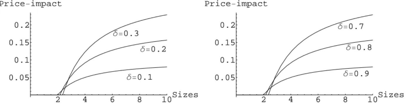 Figure 2: Price-impacts with uniform distributed liquidity traders