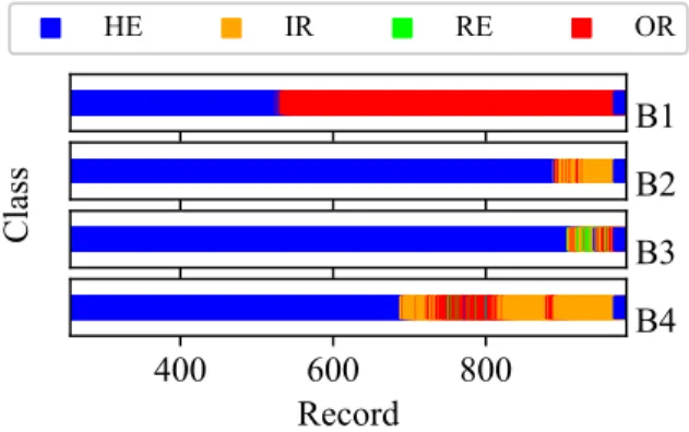 Figure 10. Dataset 2, test 2. Classification by ensemble plu- plu-rality voting.