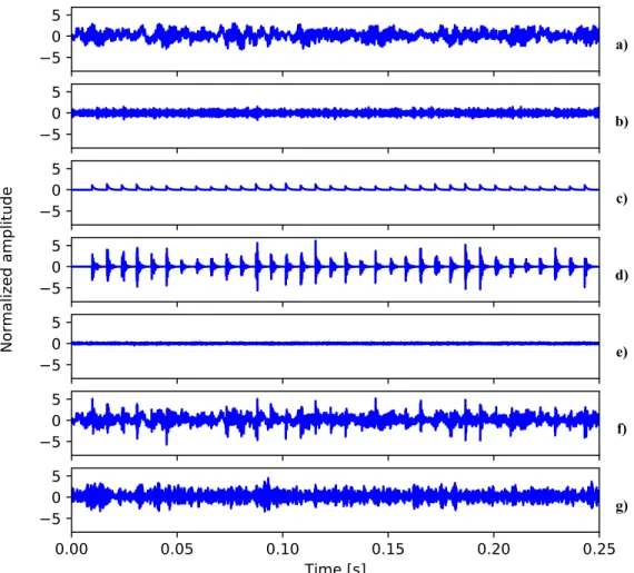 Figure 1. Components of generated rolling element fault compared to actual fault signal