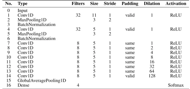 Table 2. Network parameters s -4 1 6 2 4 -4 1 6 2 4 ⅓  ⅓  ⅓ -416 2 -1 1 3 4Convolution kernel 0 2 3 4ReLU activation Max pooling 3 4 422Input batchFeatures Batch Normalization