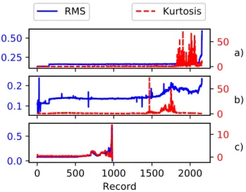Figure 6. Plot of RMS and kurtosis for the faulty bearings in dataset 2. a) Test 1, bearing 3