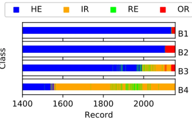 Figure 8. Confusion matrix for CWRU test data. Predicted label is a result of a plurality voting in the classifier ensemble.