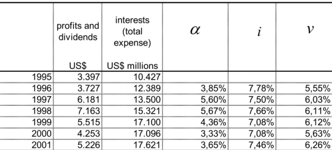 Table 2.2– PE revenues: profits and dividends and interests.