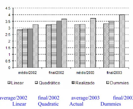 Graphic 3.2  –  Exchange Rate Attained and Forecast, according to the linear, quadratic  functions and that with dummies.