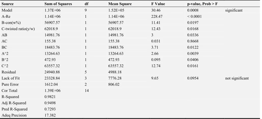 Table 3. Actual and Coded values for different parameters involved. 