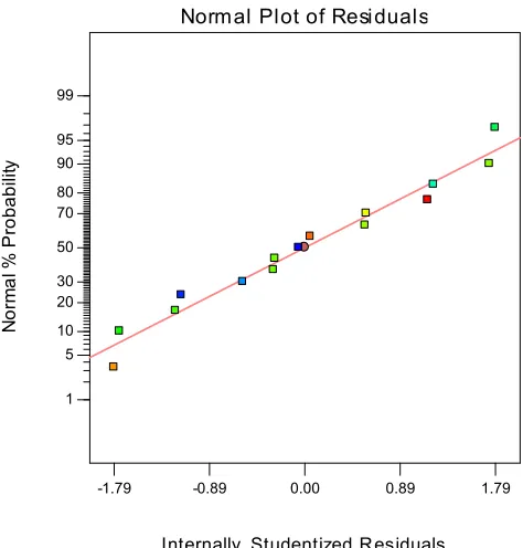 Figure 4. Normal plot of residual on overall heat transfer coefficients. 
