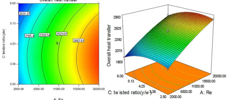 Figure 5. Response surface plots for the effect of the Reynolds number and the concentration on the overall heat transfer coefficients.
