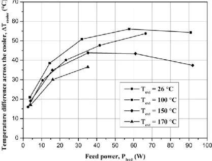 Figure 4. Temperature span across the cooler ΔT cooler  vs. cooler feed power, at different oven temperatures
