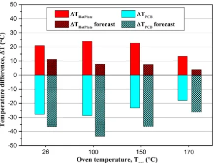 Figure 5. Representation of ΔT HotPlate  (red bar) and ΔT PCB  (blue bar), at the operating conditions that minimized the HTS  electronics temperature, at different oven temperatures T ext 