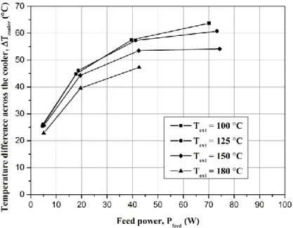 Figure 6.  Temperature span across the cooler ΔT cooler  vs. cooler feed power at different oven temperatures