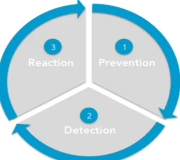 Figure 2: The Cybersecurity Cycle 