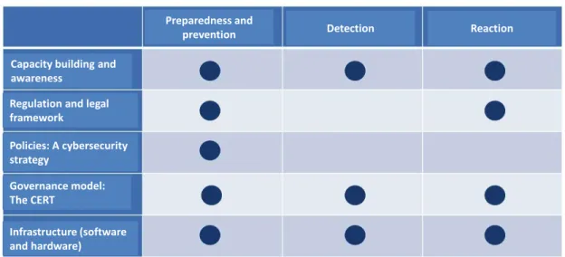 Figure 3. The Cybersecurity PAPs and Cycle 
