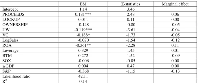 Table 6. Cross-sectional determinants of earnings management around IPOs 