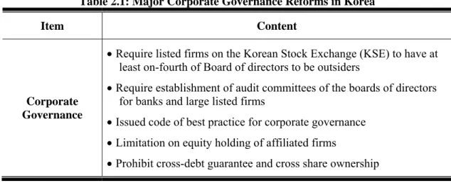 Table 2.1: Major Corporate Governance Reforms in Korea 