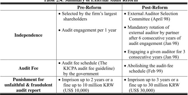 Table 2.4: Summary of External Audit Reform