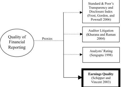 Figure 3.1: Proxies of Financial Reporting Quality 