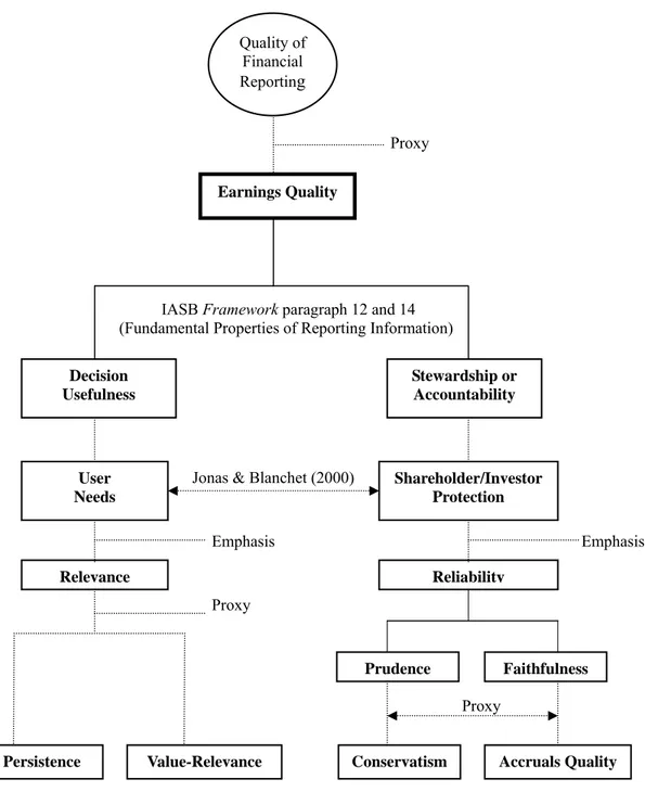 Figure 3.2: Framework of Earnings Quality 