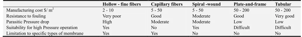 Table 1. Characteristics of the Principal Module Designs. 
