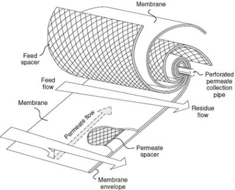 Figure 11. Multileaf spiral-wound module, used to avoid excessive pressure drops on the permeate side of the membrane