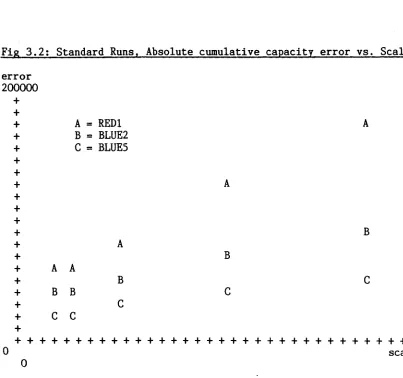 Table 3.3: Standard Simulation Runs Capacity Mismatches