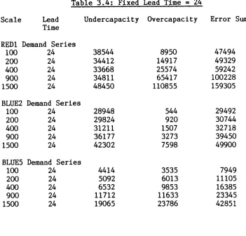Fig 3.4: Capacity Errors for Constant Lead Time = 24