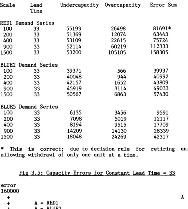 Fig 3.5: CaQacitI Errors for Constant Lead Time = 33