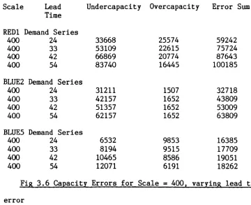 Table 3.6: Varying Lead Times, Scale Fixed