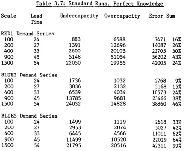 Table 3.7: Standard Runs, Perfect Knowledge